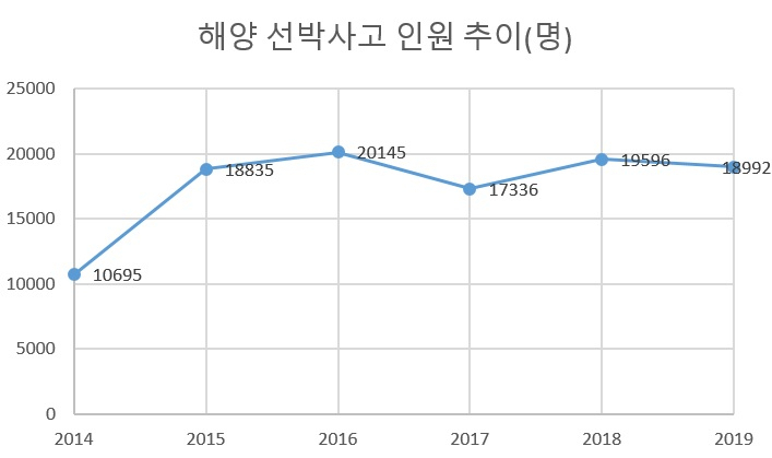 해양 선박사고 인원 추이. [해경 제공]