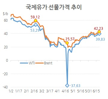 자료 : 인베스팅닷컴 / 단위 : 배럴당 달러