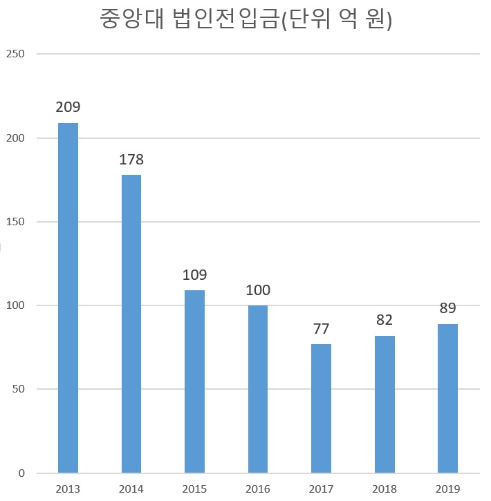 [출처=중앙대 감사보고서]