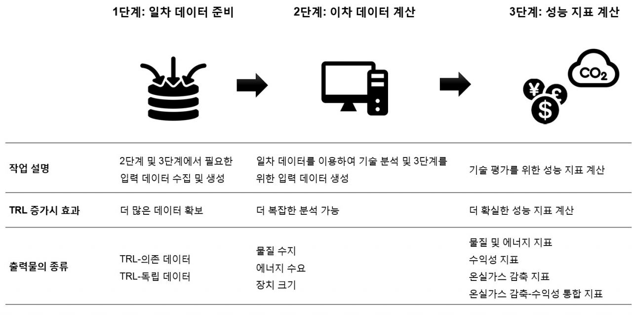 이재형 KAIST 생명화학공학과 교수.[KAIST 제공] 미성숙 기술의 평가 지표 계산을 위한 3단계 분석 전략.[KAIST 제공]
