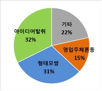 부정경쟁행위 신고센터에 접수되는 신고유형(신고자 개인)