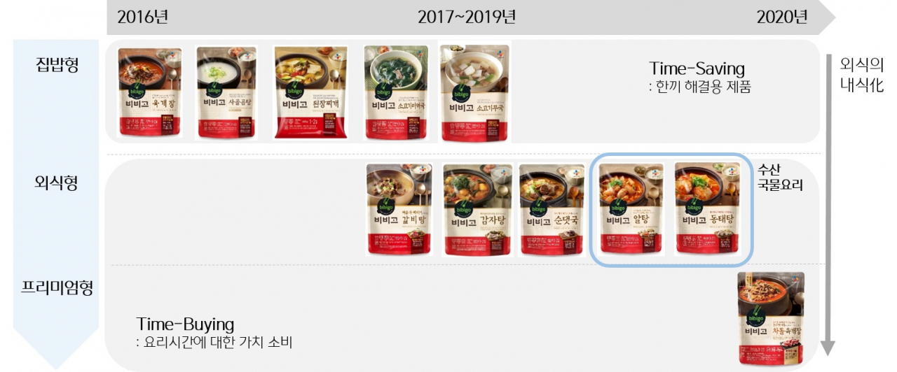 [사진제공=CJ제일제당]