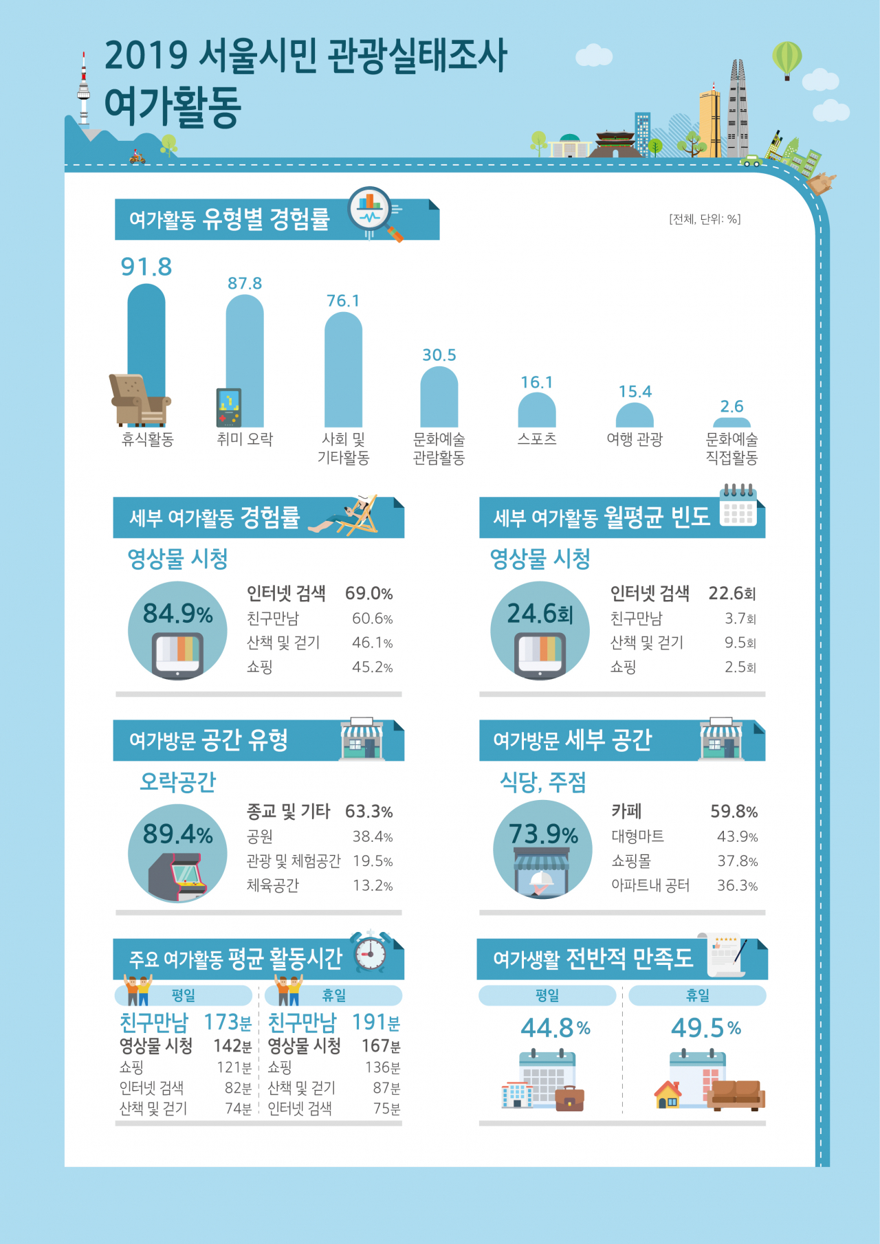 2019 서울시민의 여가활동 현황 인포그래픽.