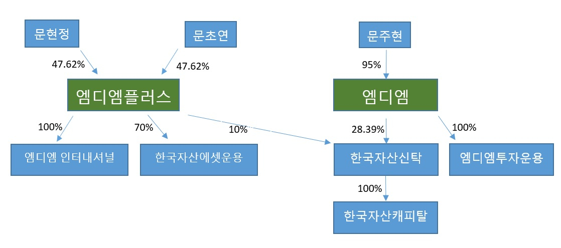 [이미지=엠디엠 지배구조]