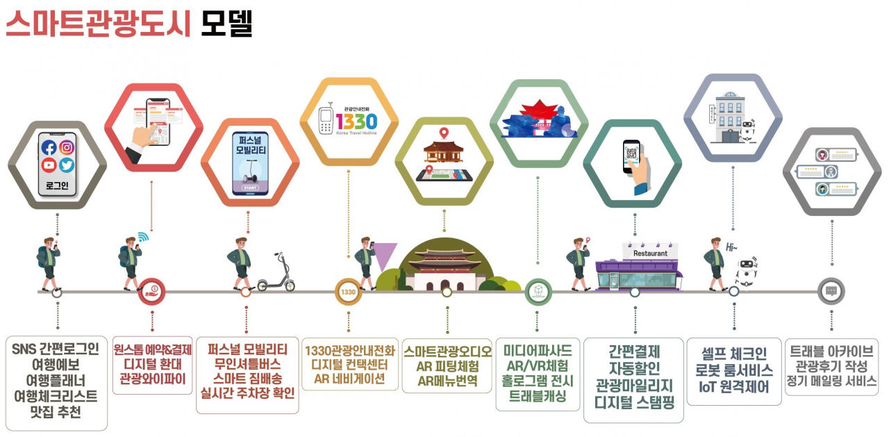 문체부와 한국관광공사가 선정지원하는 스마트관광도시 모델