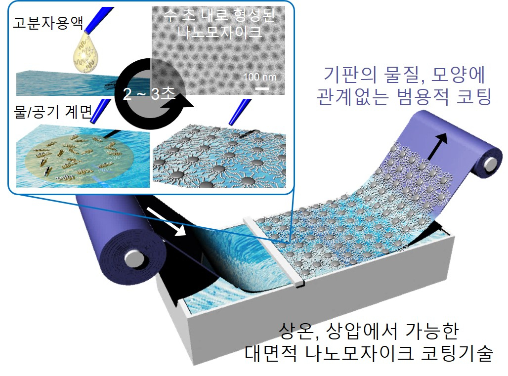 나노 모자이크 코팅공정 개념도. 고분자 용액을 물에 떨어뜨려 점무늬 나노 모자이크를 만들 수 있다.[UNIST 제공]