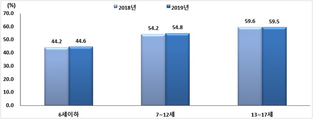 18세 미만 자녀가 있는 맞벌이 가구의 고용 현황 [통계청 제공]