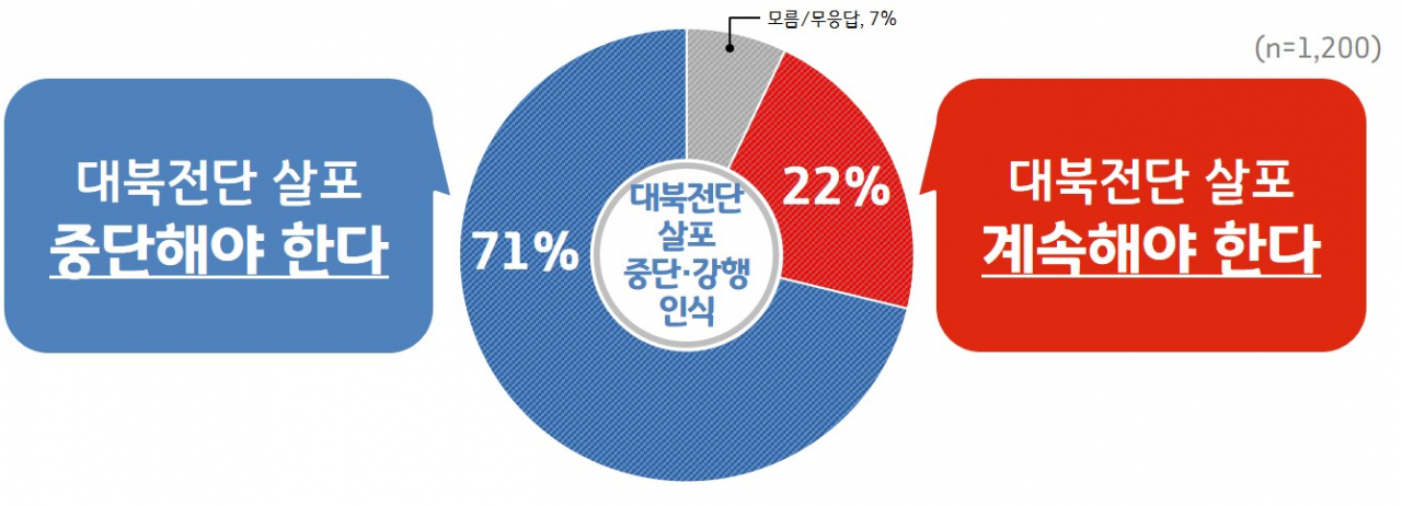 대북전단 살포 중단·강행 인식 조사. [경기도 제공]