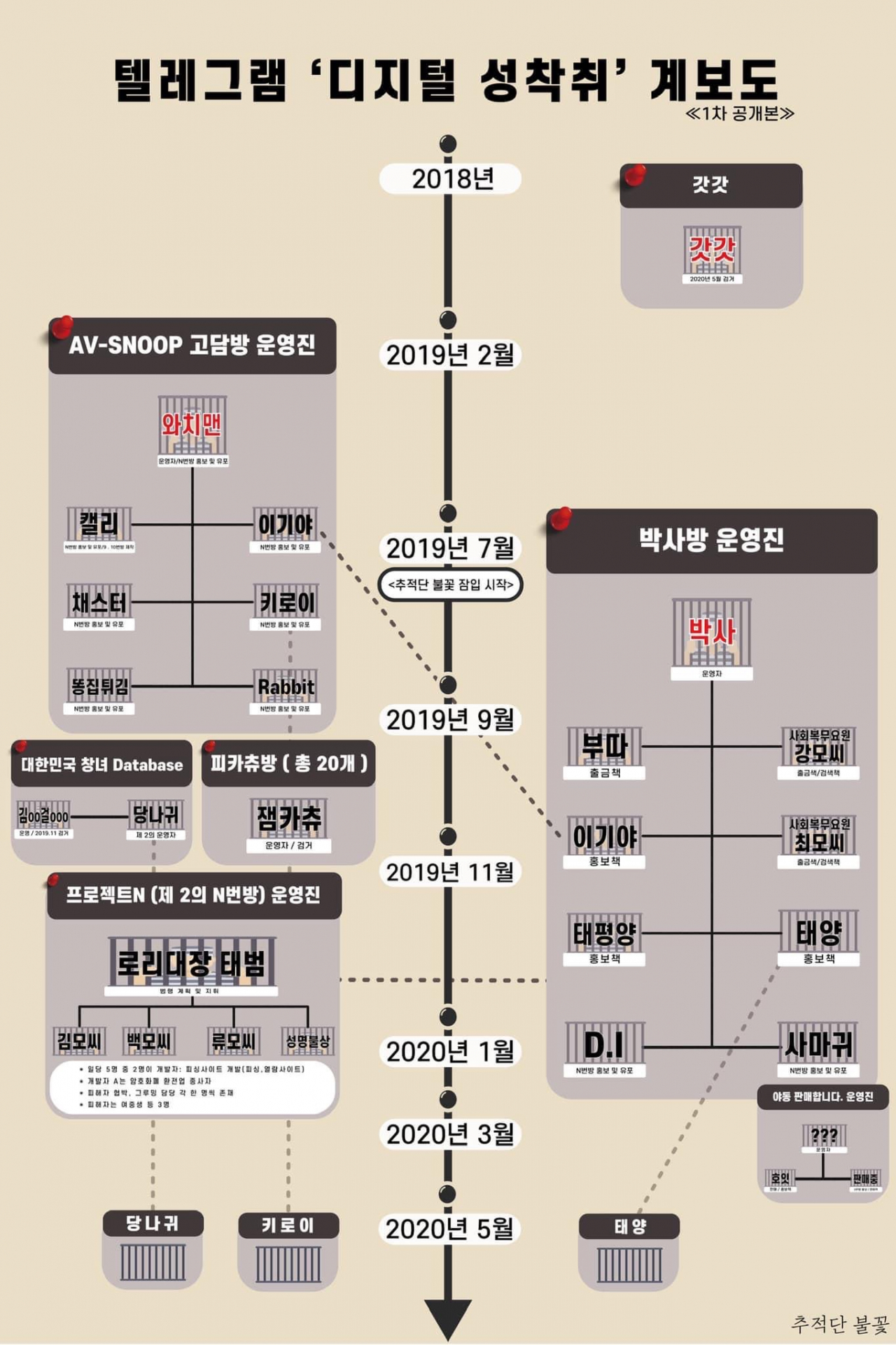 텔레그램 디지털 성 착취 계보도. [추적단 불꽃 제공]