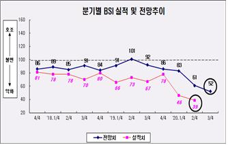 부산지역 주요 제조기업 250개체를 대상으로 조사한 ‘3분기 부산 제조업 경기 전망’ 조사 결과