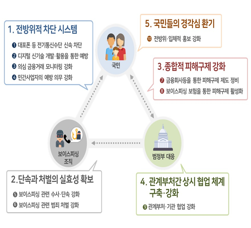 [이미지=보이스피싱 척결 종합방안]