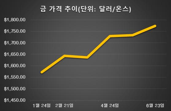 [데이터=뉴욕상품거래소(NYMEX)]