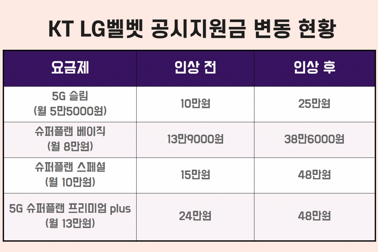 [IT선빵!] LG벨벳 지원금 두배 '껑충'…실구매가 30만원대로