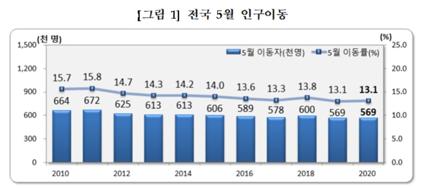 〈자료: 통계청.