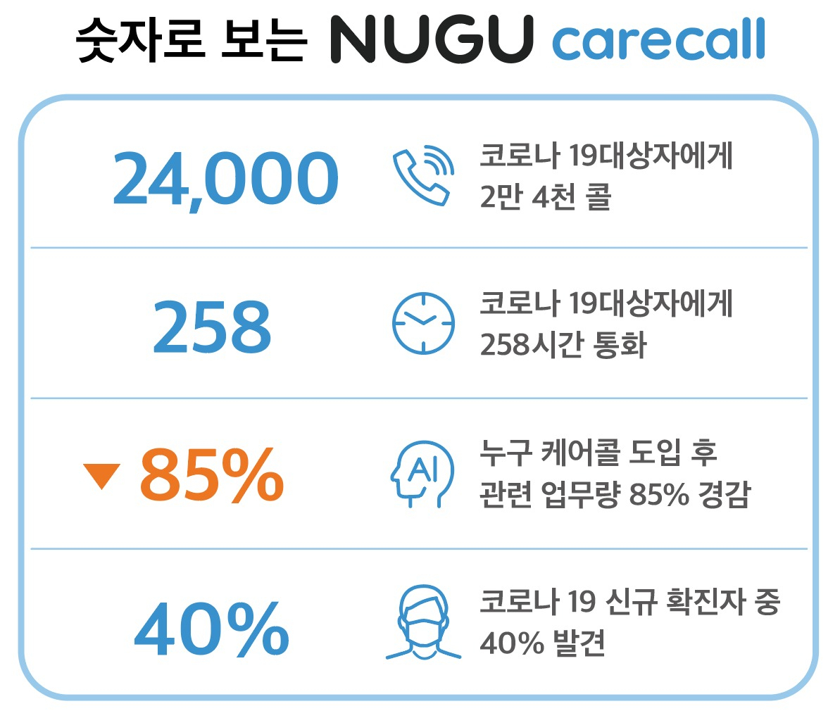 AI 전화 모니터링 시스템 '누구 케어콜' 관련 수치 [SK텔레콤 제공]