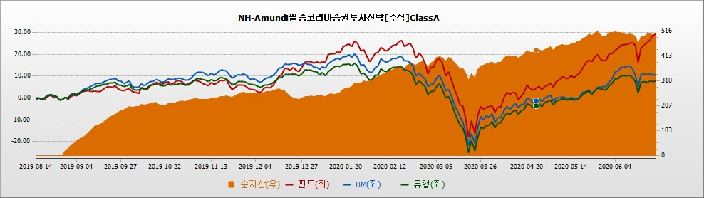[NH아문디필승코리아증권투자신탁[주식]ClassA 순자산 및 수익률 추이. 사진=펀드스퀘어 제공]