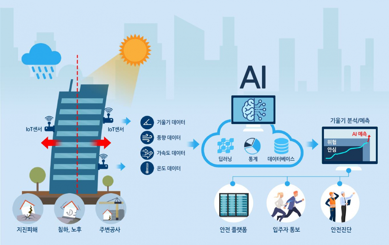 AI‧IoT 센서 이용 시설물 재난안전 관리시스템 개념도.[한국기계연구원 제공]