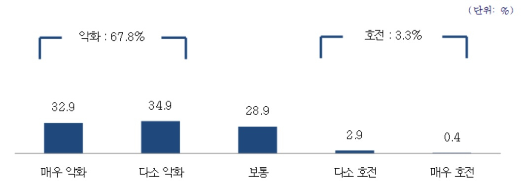 2020년 상반기 대비 하반기 경기 전망 조사