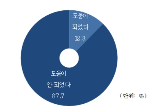 긴급재난지원금의 매출 도움 정도