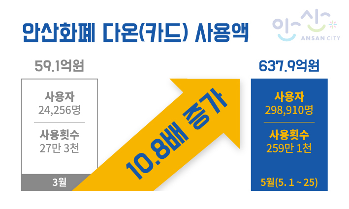 안산다온 카드 사용액 10배이상 증가. [안산시 제공]