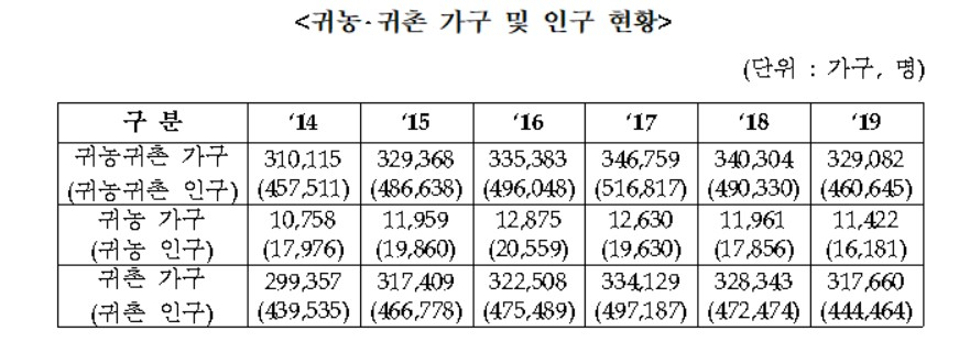 〈자료: 농림축산식품부〉