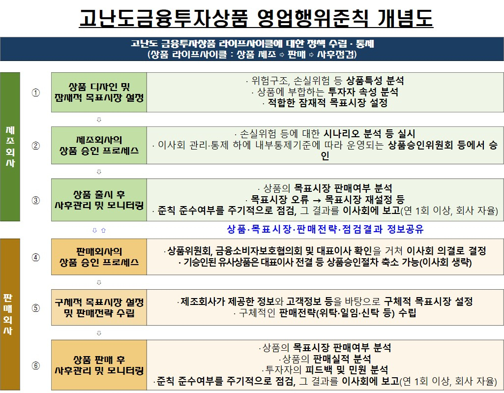 고난도금융투자상품 영업행위준칙 개념도. [자료=금융투자협회 제공]