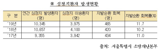 심정지환자 발생현황.