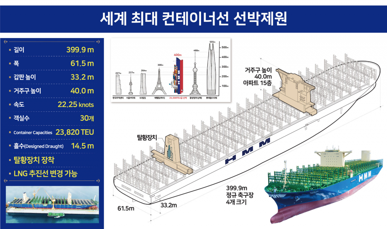 세계 최대 컨테이너선 선박제원. [HMM 제공]