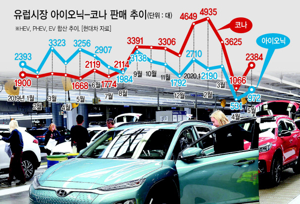 현대차 체코 노쇼비체 공장에서 근무자들이 코나 EV를 생산하고 있다. [현대차 제공]