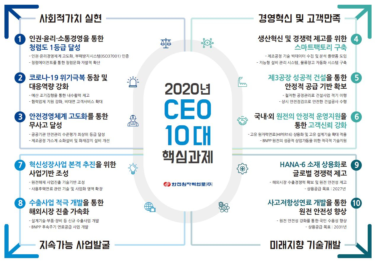 한전원자력연료 ‘2020년 CEO 10대 핵심과제’