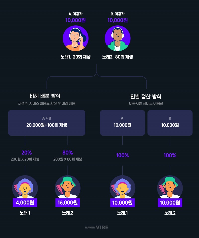 [네이버 바이브 제공]