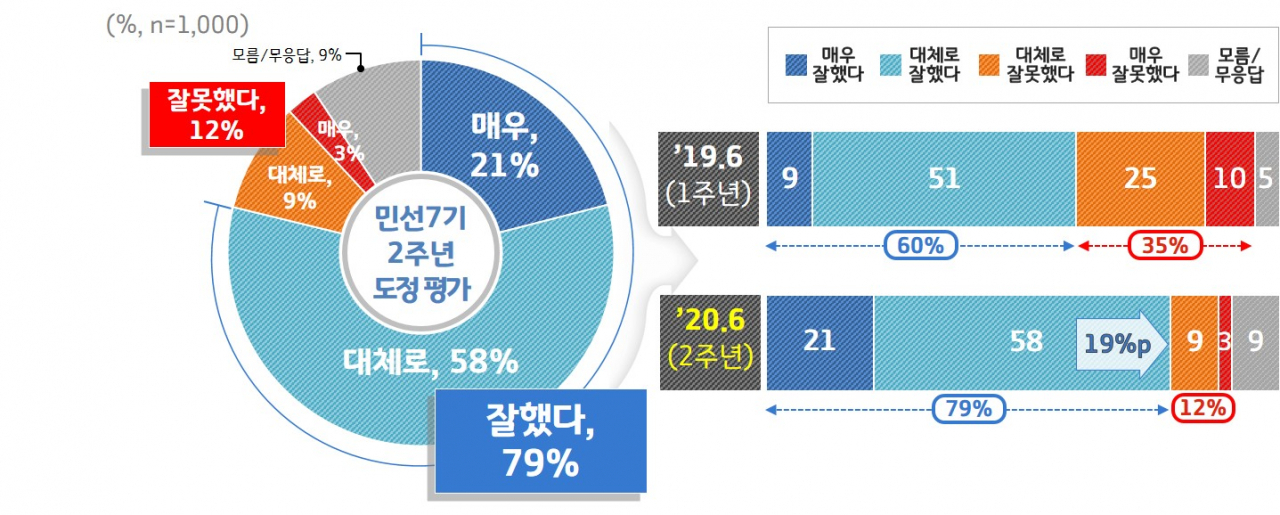 민선7기 2주년 도정평가 여론조사. [경기도 제공]