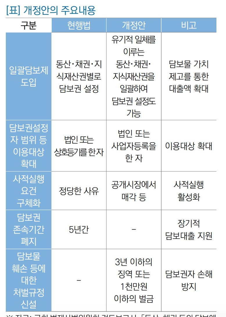 [자료=20대 국회 정부가 제출한 동산금융 관련 개정안 내용]