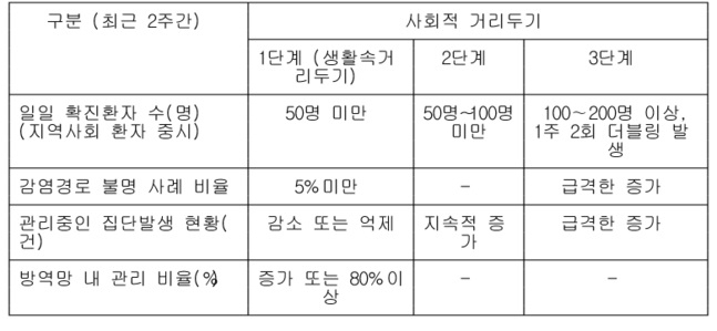 방역수칙 단계별 전환 참고지표