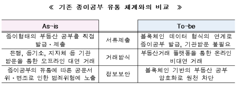 부동산 거래 시 블록체인 기술 기반의 데이터 공유 방식 적용[국토교통부]