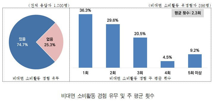 비대면 소비활동 경험 유뮤 및 주 평균 횟수.