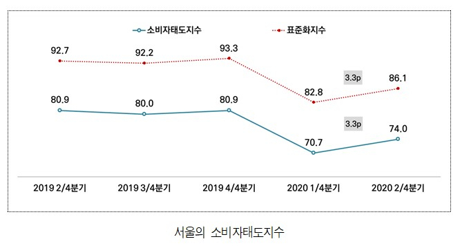서울의 소비자태도지수.