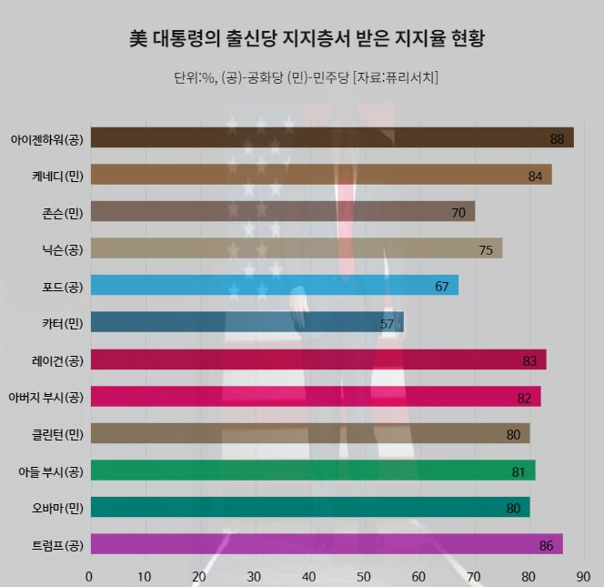 ‘불안한 눈빛’ 트럼프…“이대론 필패” vs “분열전략 먹혀”