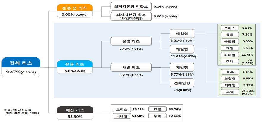 리츠운용별 수익률 [한국감정원]
