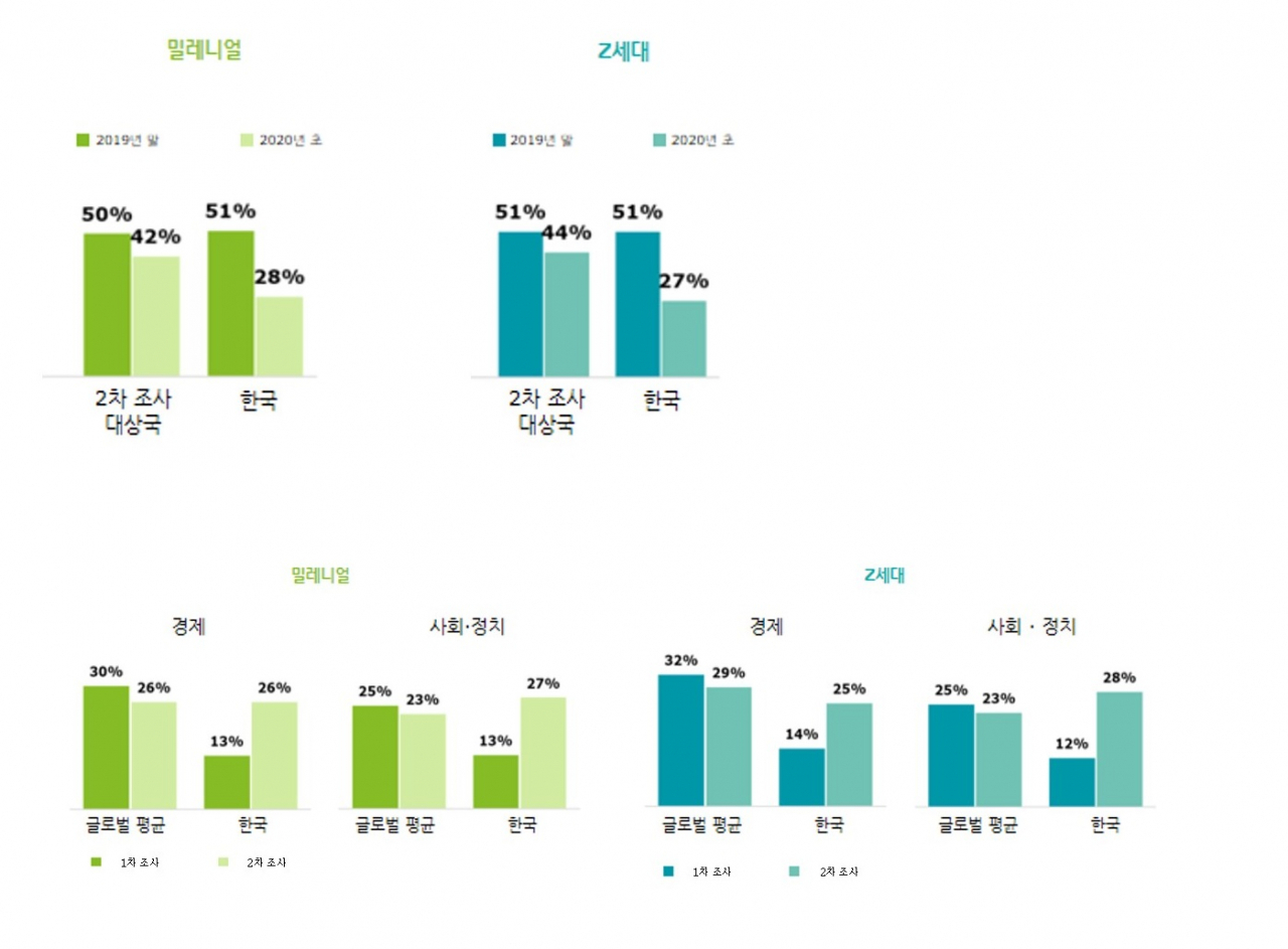 딜로이트 글로벌 '2020 딜로이트 글로벌 밀레니얼 서베이' 분석 결과 [한국 딜로이트그룹 제공]