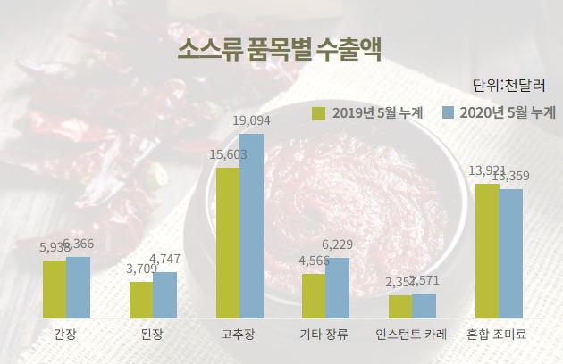 소스류 품목별 수출액 현황
