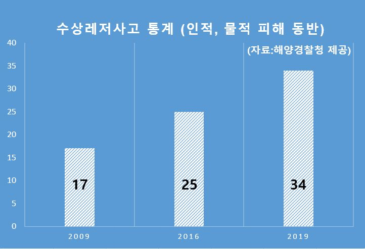 해양경찰청에 따르면 지난해 수상레저 사고는 34건으로 2009년(17건) 대비 두 배 증가했다. 이는 2016년(25건) 대비 30% 이상 증가한 수치다. [해양경찰청 제공]