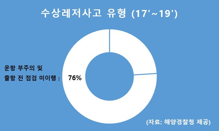 해양경찰청에 따르면 최근 3년간 발생한 수상레저 전체 사고 중 76%가 개인 활동자의 운항 부주의와 출항 전 점검 미이행으로 인한 정비 불량, 선체 결함 등으로 나타났다. [해양경찰청 제공]
