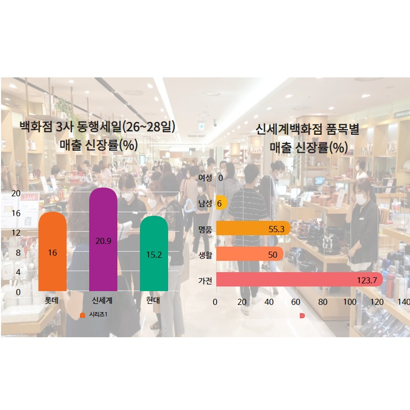 [사진제공=백화점 3사]