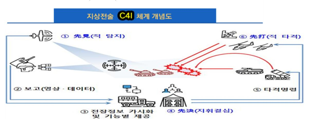 전술지휘정보체계 2차 성능개량의 운용 체계 개념도.[사진=방위사업청]