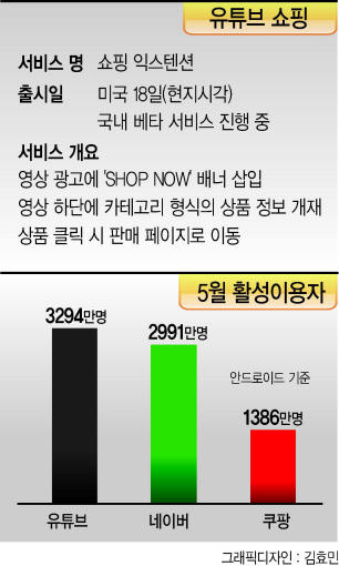 [IT선빵!]유튜브도 ‘韓 쇼핑 시장’ 노린다…네이버·쿠팡 ‘초긴장’