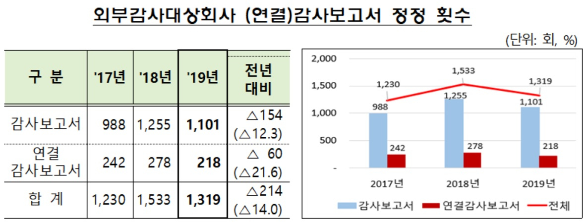 [금융감독원 제공]