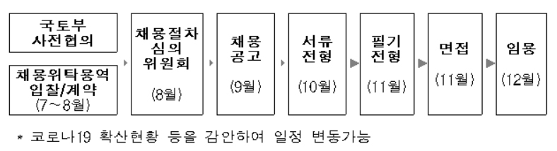 보안검색 요원 정규직 전환 관련 채용 절차. [인천국제공항공사 제공]