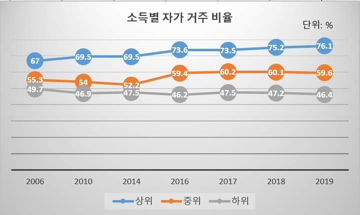 [국토교통부 2019 주거실태조사]