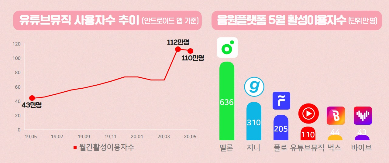 [IT선빵!] “뮤직 3대장도 ‘울상’” 유튜브 야금야금 잠식!